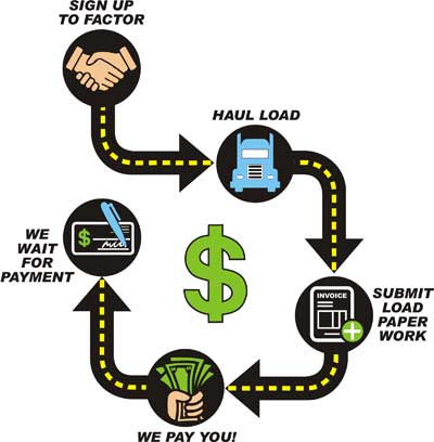 how factoring works